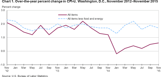 Chart 1. Over-the-year percent change in CPI-U, Washington, D.C., November 2012-November 2015