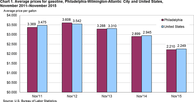 Chart 1. Average prices for gasoline, Philadelphia-Wilmington-Atlantic City and United States, November 2011-November 2015