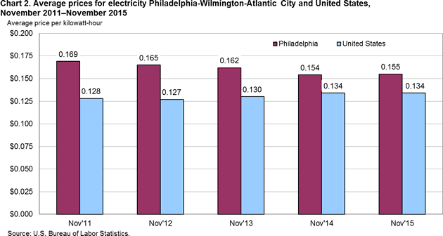 Chart 2. Average prices for electricity Philadelphia-Wilmington-Atlantic City and United States, November 2011-November 2015