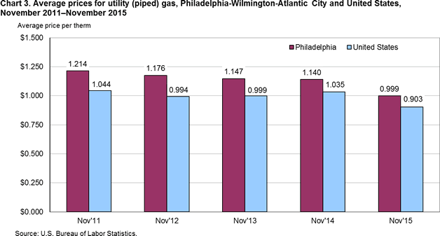 Chart 3. Average prices for utility (piped) gas, Philadelphia-Wilmington-Atlantic City and United States, November 2011-November 2015