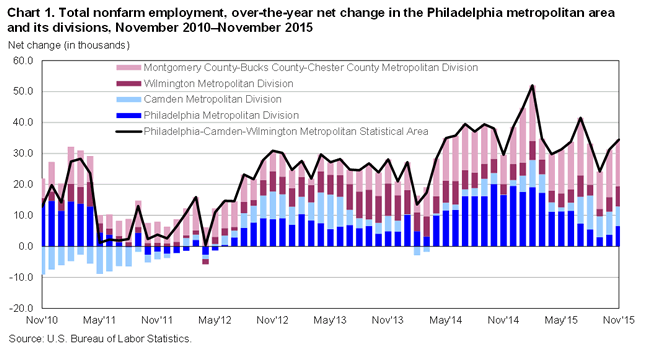 Chart 1. Total nonfarm employment, over-the-year net change in the Philadelphia metropolitan area and its division, November 2010-November 2015