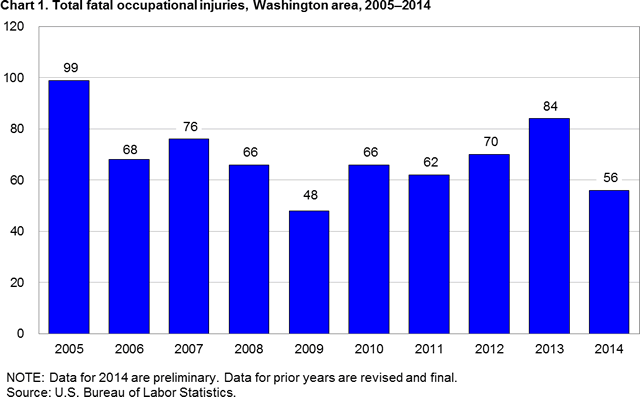 Chart 1. Total fatal occupational injuries, Washington area, 2005–2014 