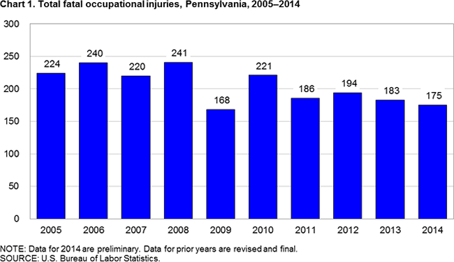 Total fatal occupational injuries, Pennsylvania, 2005-2014