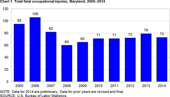 Chart 1. Total fatal occupational injuries, Maryland, 2005-2014