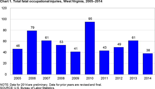 Chart 1. Total fatal occupational injuries, West Virginia, 2005-2014