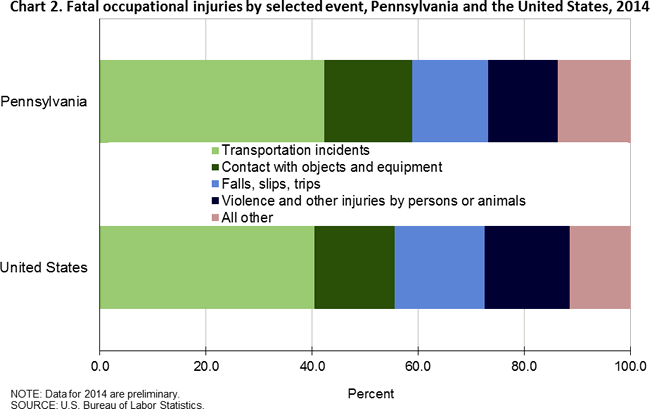 Chart 2. Fatal occupational injuries by selected event, Pennsylvania and the United States, 2014