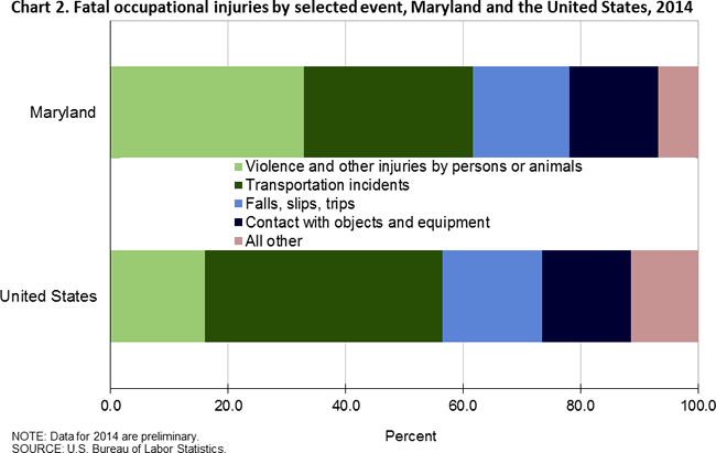 Chart 2. Fatal occupational injuries by selected event, Maryland and the United States, 2014