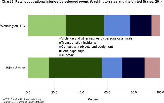 Chart 3. Fatal occupational injuries by selected event, Washington area and the United States, 2014