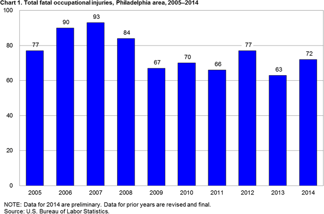 Chart 1. Total fatal occupational injuries, Philadelphia area, 2005–2014