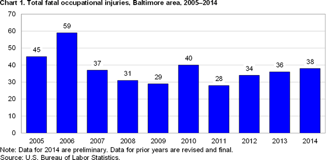 Chart 1. Fatal occupational injuries, Baltimore area, 2005-2014