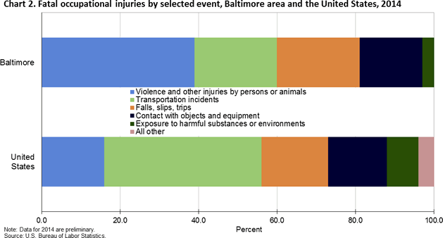 Chart 2. Fatal occupational injuries by selected event, Baltimore area and the United States, 2014