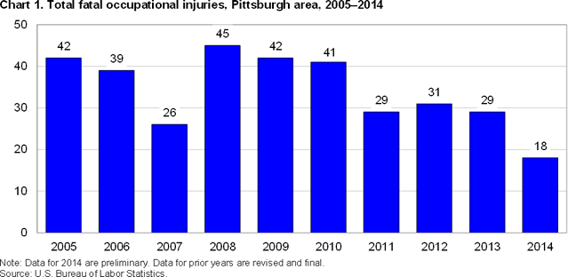 Chart 1. Total fatal occupational injuries, Pittsburgh area, 2005-2014