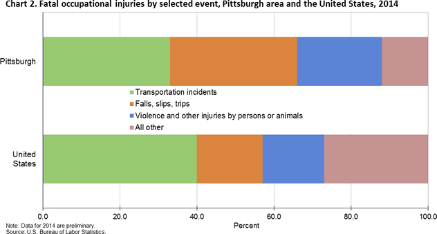 Chart 2. Fatal occupational injuries by selected event, Pittsburgh area and the United States, 2014