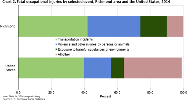 Chart 2. Fatal occupational injuries by selected event, Richmond area and the United States, 2014