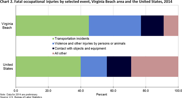 Chart 2. Fatal occupational injuries by selected event, Virginia Beach area and the United States, 2014