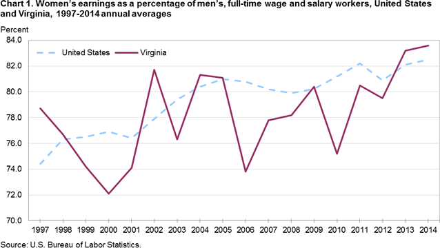 Chart 1. Womens earnings as a percentage of mens, full-time wage and salary workers, United States and Virginia, 1997-2014 annual averages