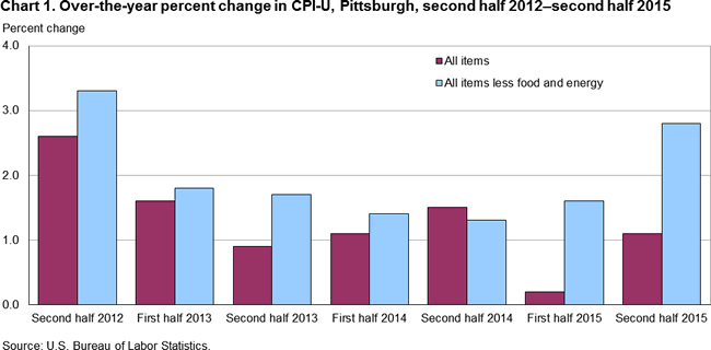 Chart 1. Over-the-year percent change in CPI-U, Pittsburgh, second half 2012-second half 2015