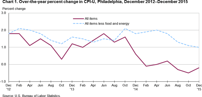 Chart 1. Over-the-year percent change in CPI-U, Philadelphia, December 2012-December 2015