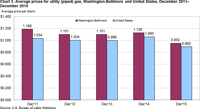 Chart 3. Average prices for utility (piped) gas, Washington-Baltimore and United States, December 2011-December 2015