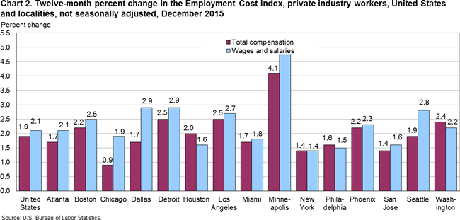 Chart 2. Twelve-=month percent change in the Employment Cost Index, private industry workers, United States and localities, not seasonally adjusted, December 2015