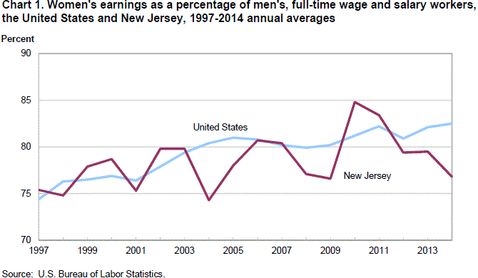 Chart 1. Women’s earnings as a percentage of men’s, full-time wage and salary workers, the United States and New Jersey, 1997-2014 annual averages