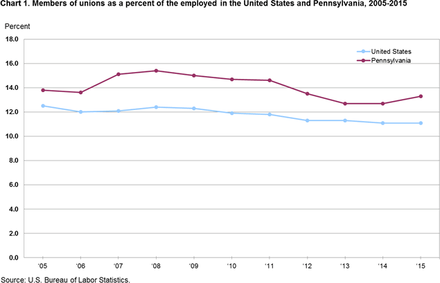 Chart 1. Members of unions as a percent of the employed in United States and Pennsylvania, 2005-2015