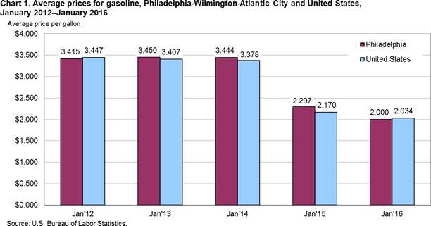 Chart 1. Average prices for gasoline, Philadelphia-Wilmington-Atlantic City and United States,