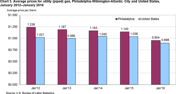 Chart 3. Average prices for utility (piped) gas, Philadelphia-Wilmington-Atlantic City and United States,