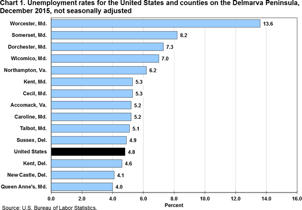 Chart 1. Unemployment rates for the United States and counties on the Delmarva Peninsula, 