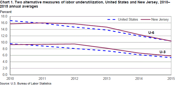 Chart 1. Two alternative measures of labor underutilization, United States and New Jersey, 2010-2015 annual averages