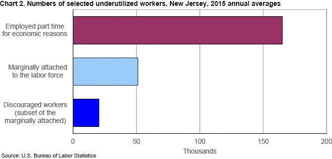 Chart 2. Numbers of selected underutilized workers, New Jersey, 2015 annual averages