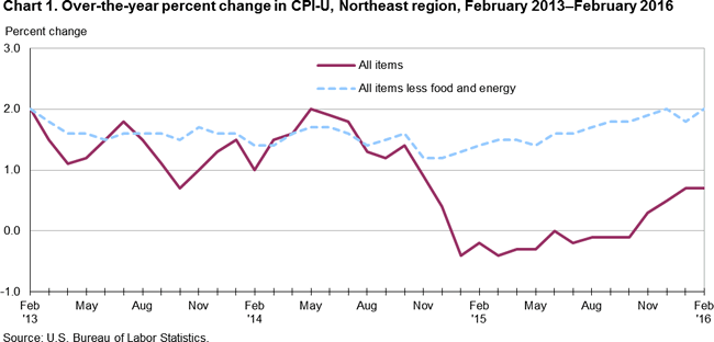 Chart 1. Over-the-year percent change in CPI-U, Northeast region, February 2013-February 2016