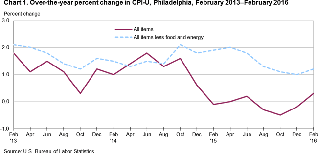 Chart 1. Over-the-year percent change in CPI-U, Philadelphia, February 2013-February 2016