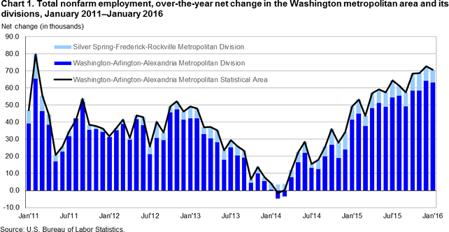 Chart 1. Total nonfarm employment, over-the-year net change in the Washington metropolitan area and its divisions, January 2011-January 2016