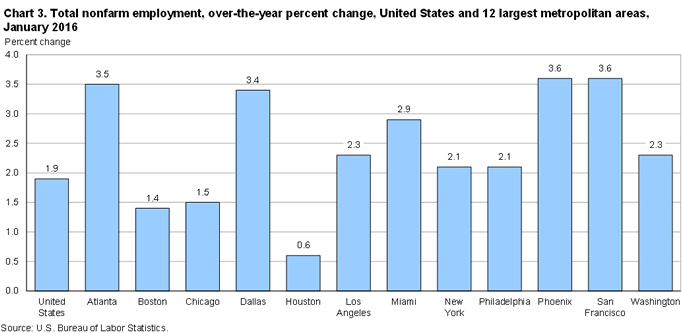 Chart 3. Total nonfarm employment, over-the-year percent change, United States and 12 largest metropolitan areas, January 2016