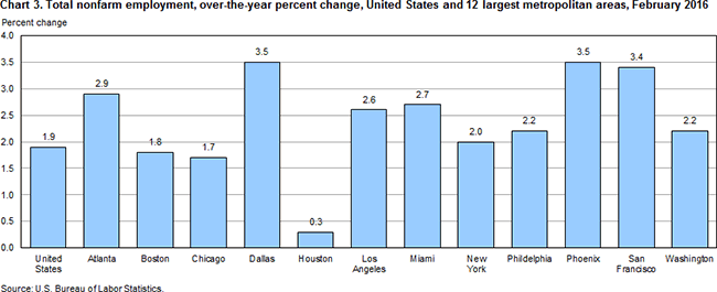 Chart 3. Total nonfarm employment, over-the-year percent change, United States and 12 largest metropolitan areas, February 2016