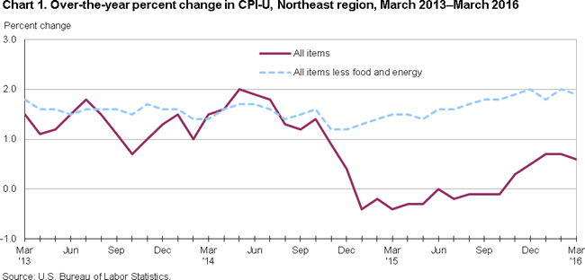Chart 1. Over-the-year percent change in CPI-U, Northeast region, March 2013-March 2016
