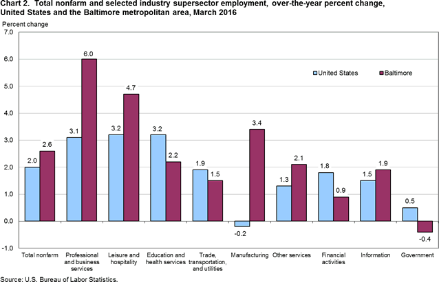 Chart 2.  Total nonfarm and selected industry supersector employment, over-the-year percent change, United States and the Baltimore metropolitan area, March 2016  