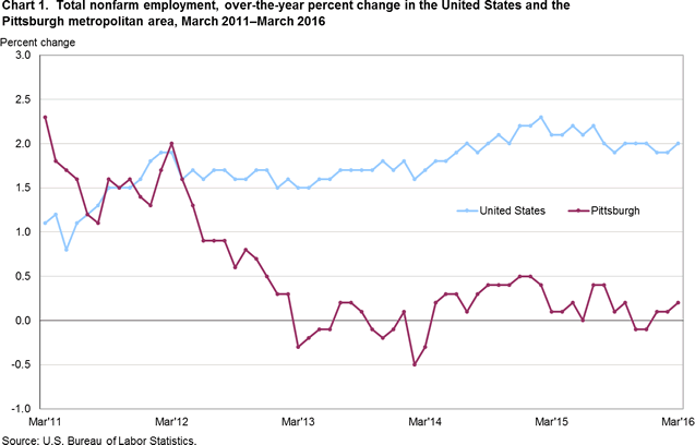 Chart 1.  Total nonfarm employment, over-the-year percent change in the United States and the Pittsburgh metropolitan area, March 2011–March 2016