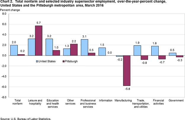 Chart 2.  Total nonfarm and selected industry supersector employment, over-the-year-percent change, United States and the Pittsburgh metropolitan area, March 2016