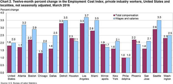 Chart 2. Twelve-month percent change in the Employment Cost Index, private industry workers, United States and localities, not seasonally adjusted, March 2016