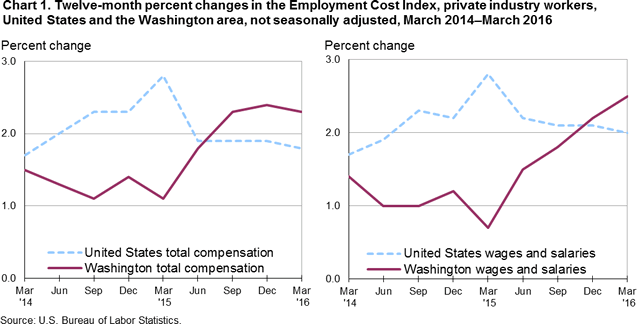 Chart 1. Twelve-month percent changes in the Employment Cost Index, private industry workers, United States and the Washington area, not seasonally adjusted, March 2014-March 2016