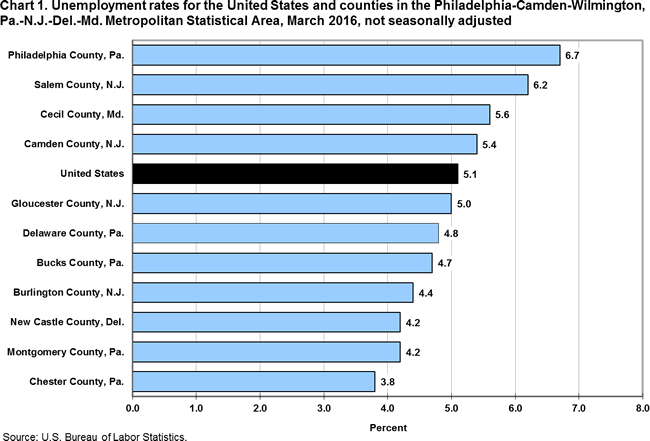 Chart 1. Unemployment rates for the United States and counties in the Philadelphia-Camden-Wilmington, Pa.-N.J.-Del.-Md. Metropolitan Statistical Area, March 2016, not seasonally adjusted