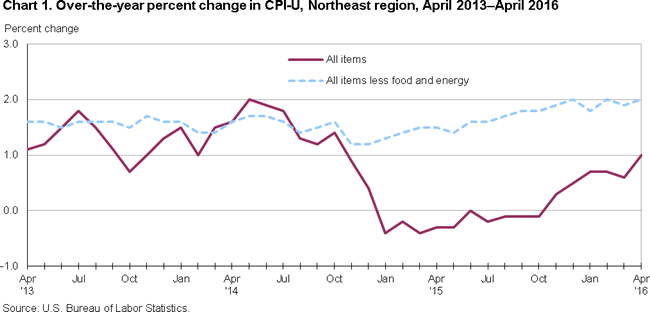 Chart 1. Over-the-year percent change in CPI-U, Northeast region, April 2013-April 2016