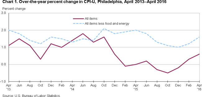 Chart 1. Over-the-year percent change in CPI-U, Philadelphia, April 2013-April 2016