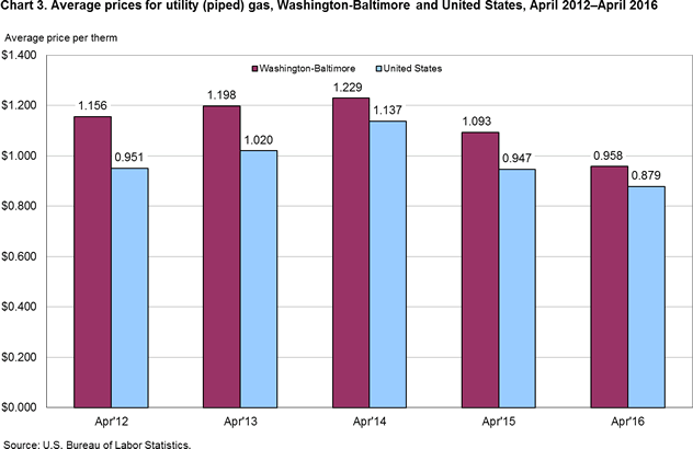 Chart 3. Average prices for utility (piped) gas, Washington-Baltimore and United States, April 2012–April 2016