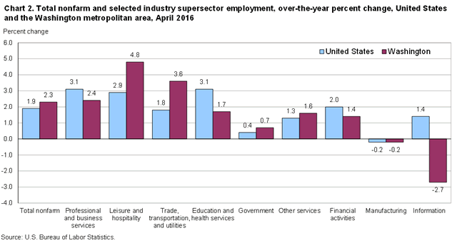 Chart 2. Total nonfarm and selected industry supersector employment, over-the-year percent change, United States and the Washington metropolitan area, April 2016