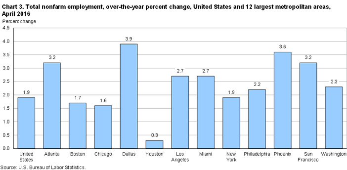 Chart 3. Total nonfarm employment, over-the-year percent change, United States and 12 largest metropolitan areas, April 2016