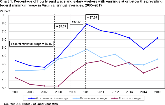 Chart 1. Percentage of hourly paid wage and salary workers with earnings at or below the prevailing federal minimum wage in Virginia, annual averages, 2005-2015