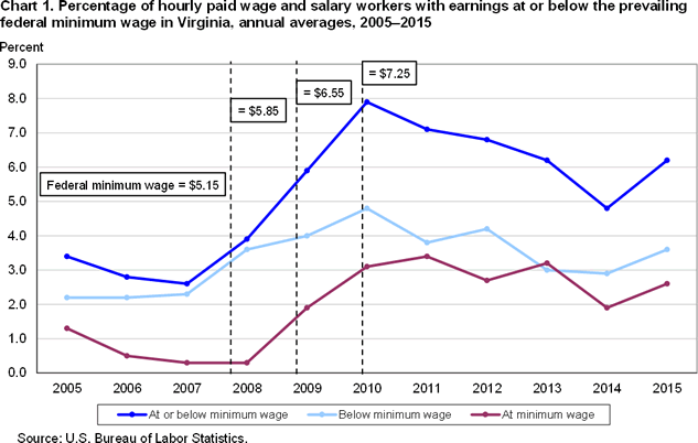 Va Pay Chart 2011